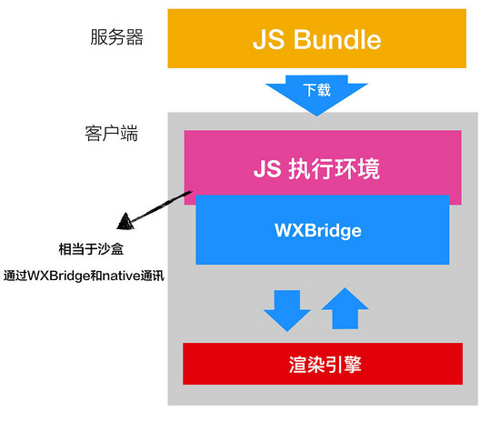 深入浅出weex核心原理